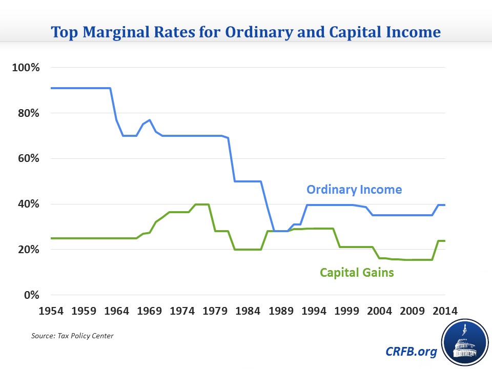 Trust Capital Gains Tax Rate 2019 Tierra Durant